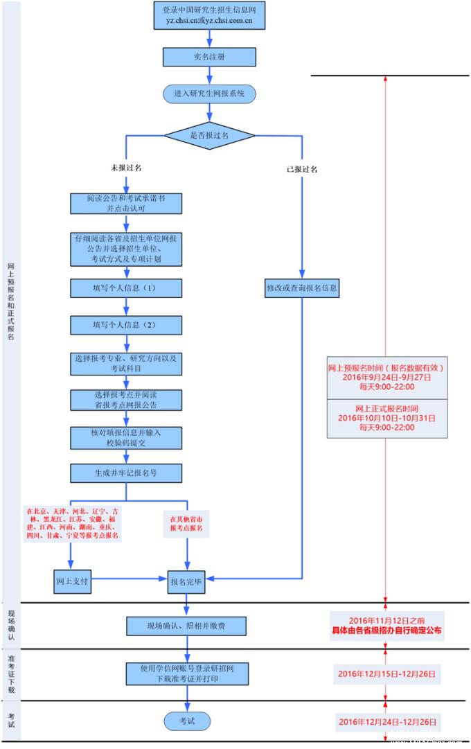 2017年南京郵電大學(xué)MPAcc報考流程