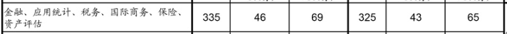 2017考研國家線:金融碩士復試基本分數線