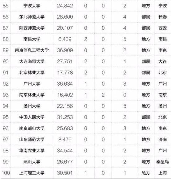 MBA關注｜2017年中國最具創新力高校百強榜出爐