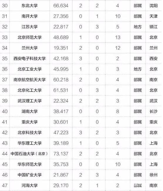MBA關注｜2017年中國最具創新力高校百強榜出爐