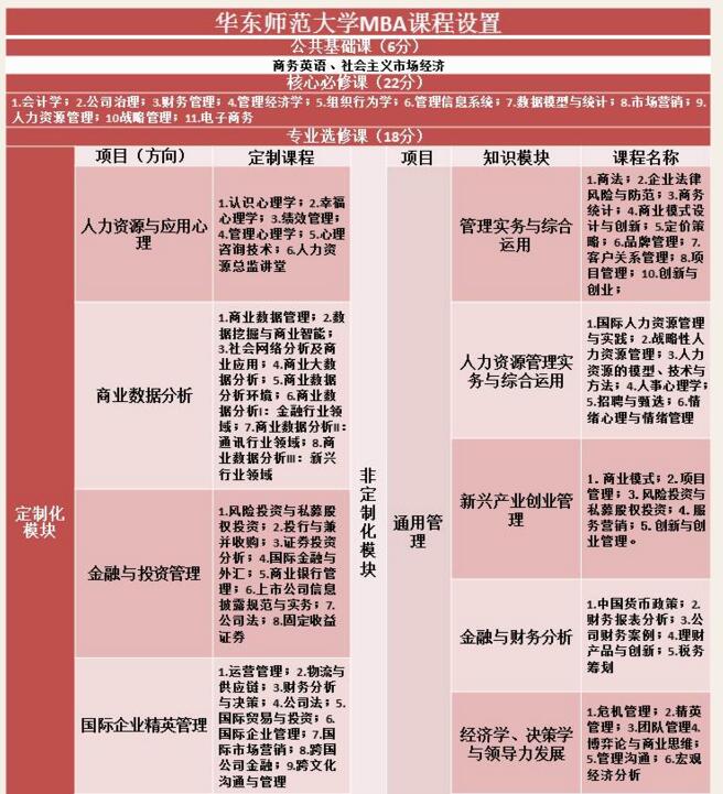 華東師范大學2018MBA招生簡章 華東師范大學2018MBA招生簡章