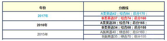 MBA聯考：國家線、區分數線、自劃線、院線四大分數線，你了解嗎？