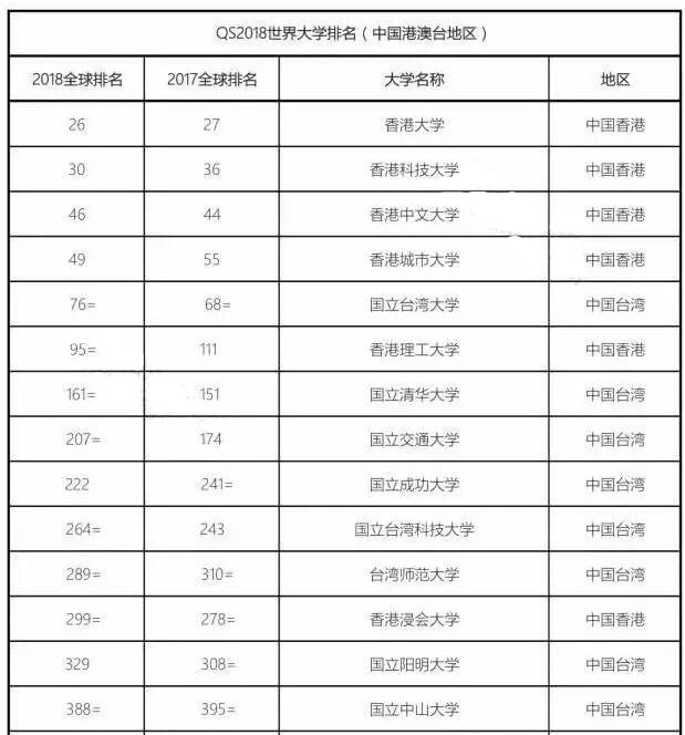 2018年QS世界大學(xué)排名發(fā)布！是否有你的院校！