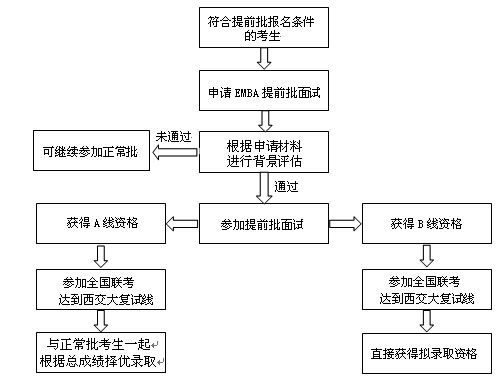 2018年西安交通大學EMBA提前批面試程序及規定