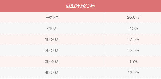 MBA入學(xué)年齡集中哪個階段？就業(yè)前景好嗎？