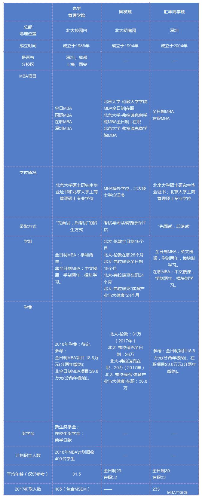 北大的三個商學院各擅長什么？數(shù)據(jù)比對分析！