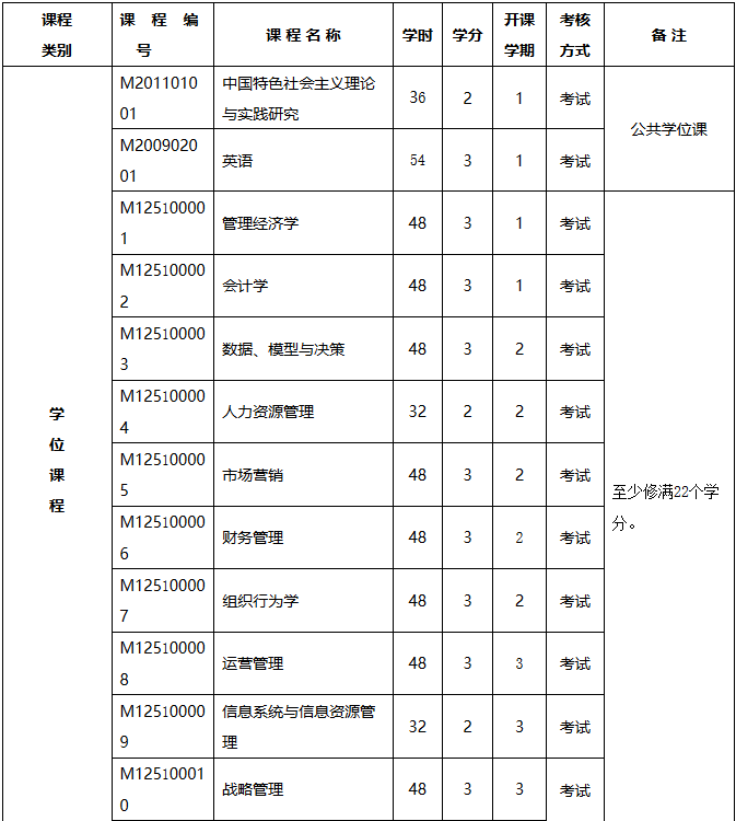 揚州大學工商管理碩士(MBA) (2019年MBA培養方案)