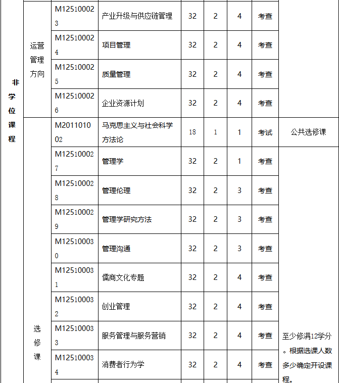 揚州大學工商管理碩士(MBA) (2019年MBA培養方案)