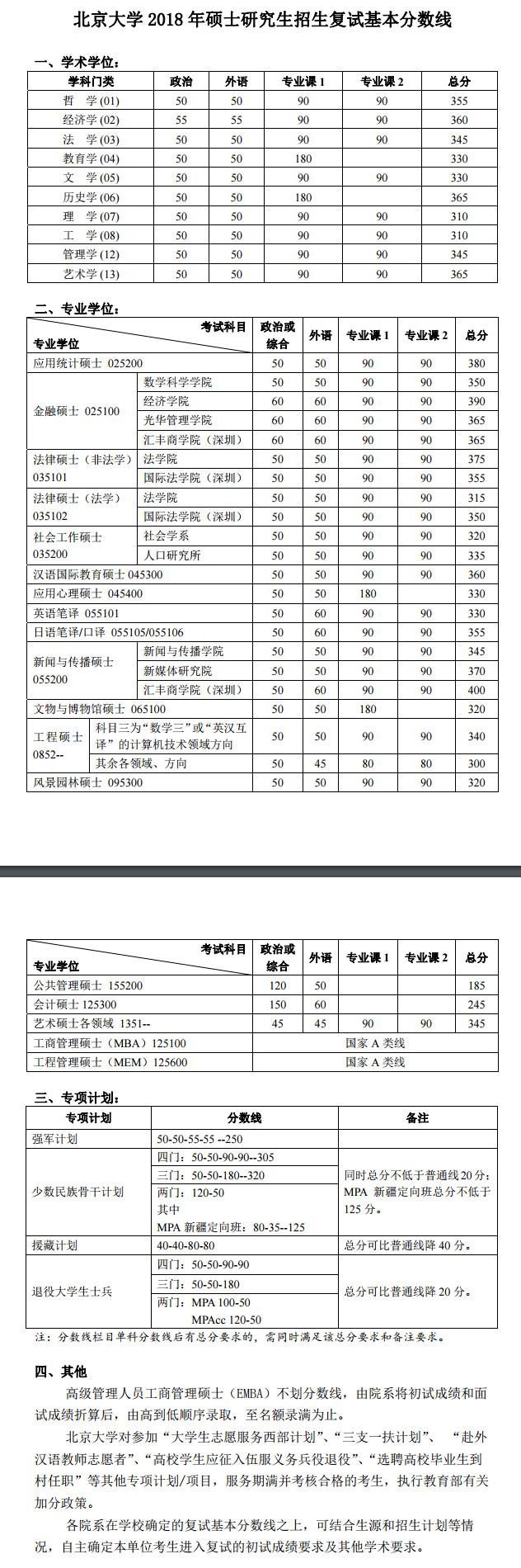 北京大學2018年碩士研究生復試基本分數線已公布！