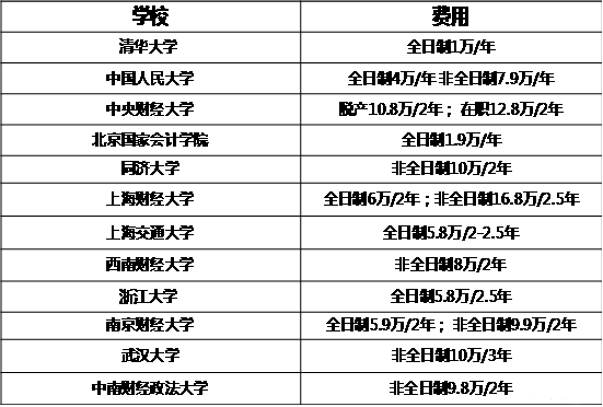 MBA關注：說一說那些學費驚人的專碩專業
