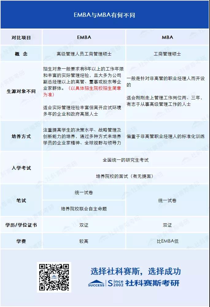 2021考研知識:EMBA與MBA有何不同?你或許更適合EMBA!