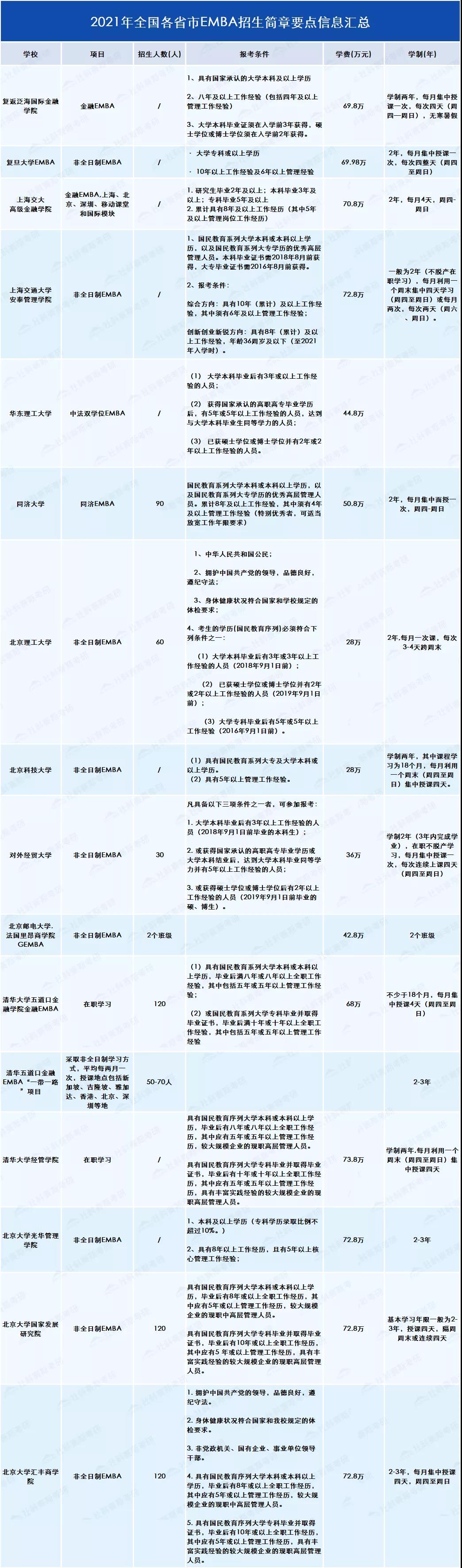 2021考研知識:EMBA與MBA有何不同?你或許更適合EMBA!