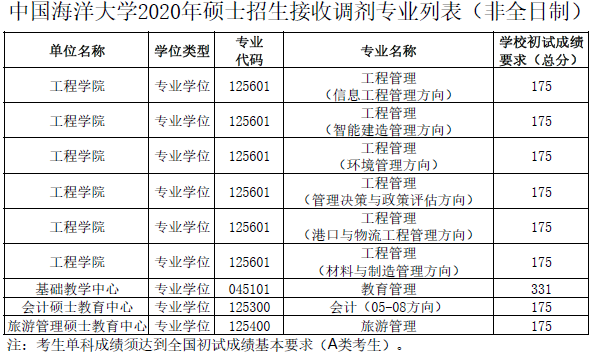 2021年MBA報考指南：17所考研界的985大學(xué)“常年招不滿”，擦線就能過！