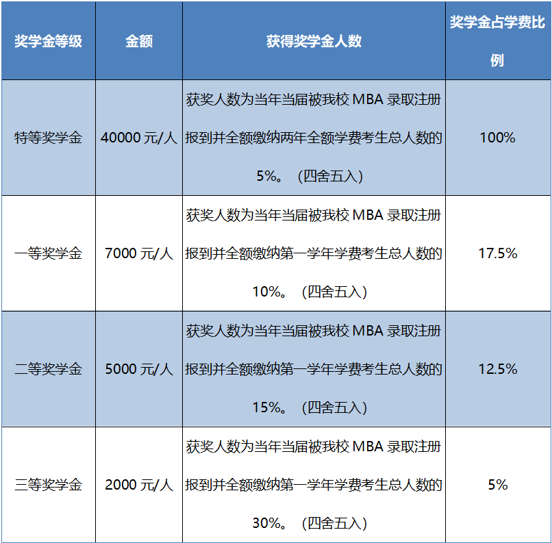 2021年MBA招生簡章：吉林財經大學2021年工商管理碩士（MBA）招生簡章