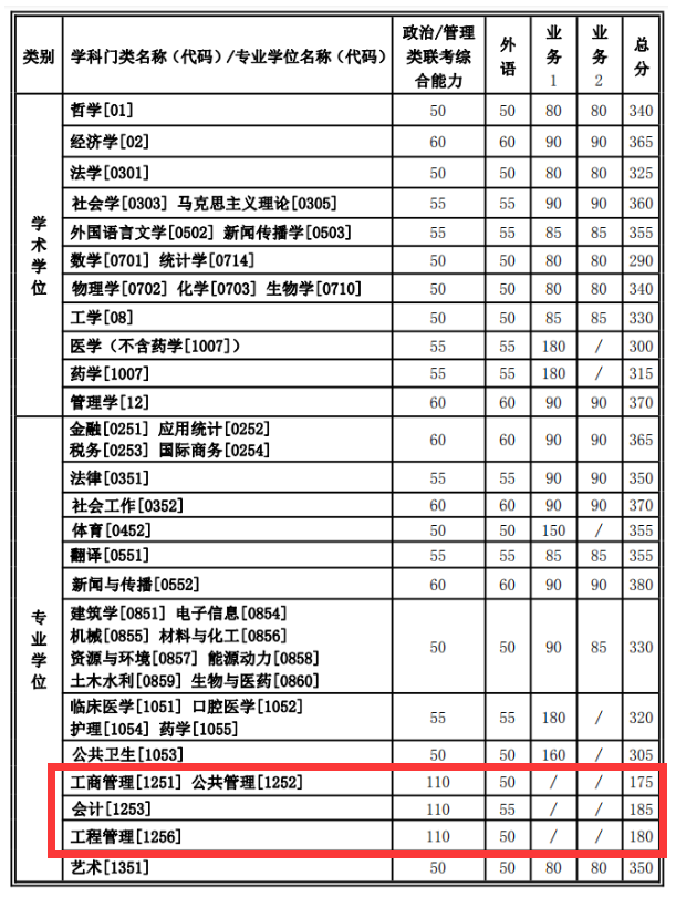 2021管理類聯考(MBA/MPA/MEM/MPAcc/MLIS/MAud/MTA)34所自主劃線院校分數線：西安交通大學2021考研復試分數線