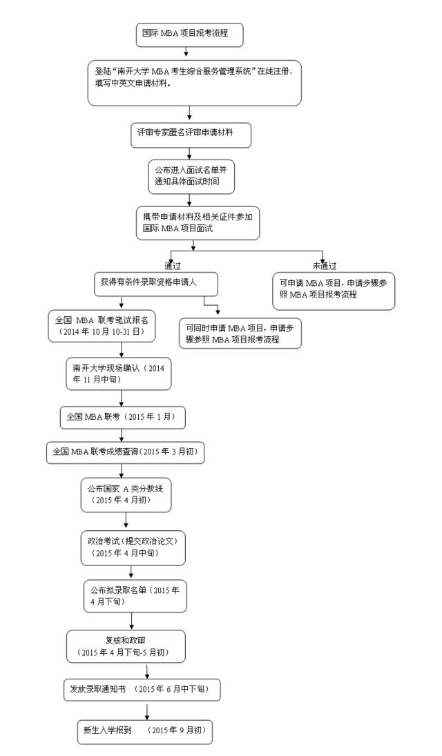 南開大學2015年工商管理碩士招生簡章