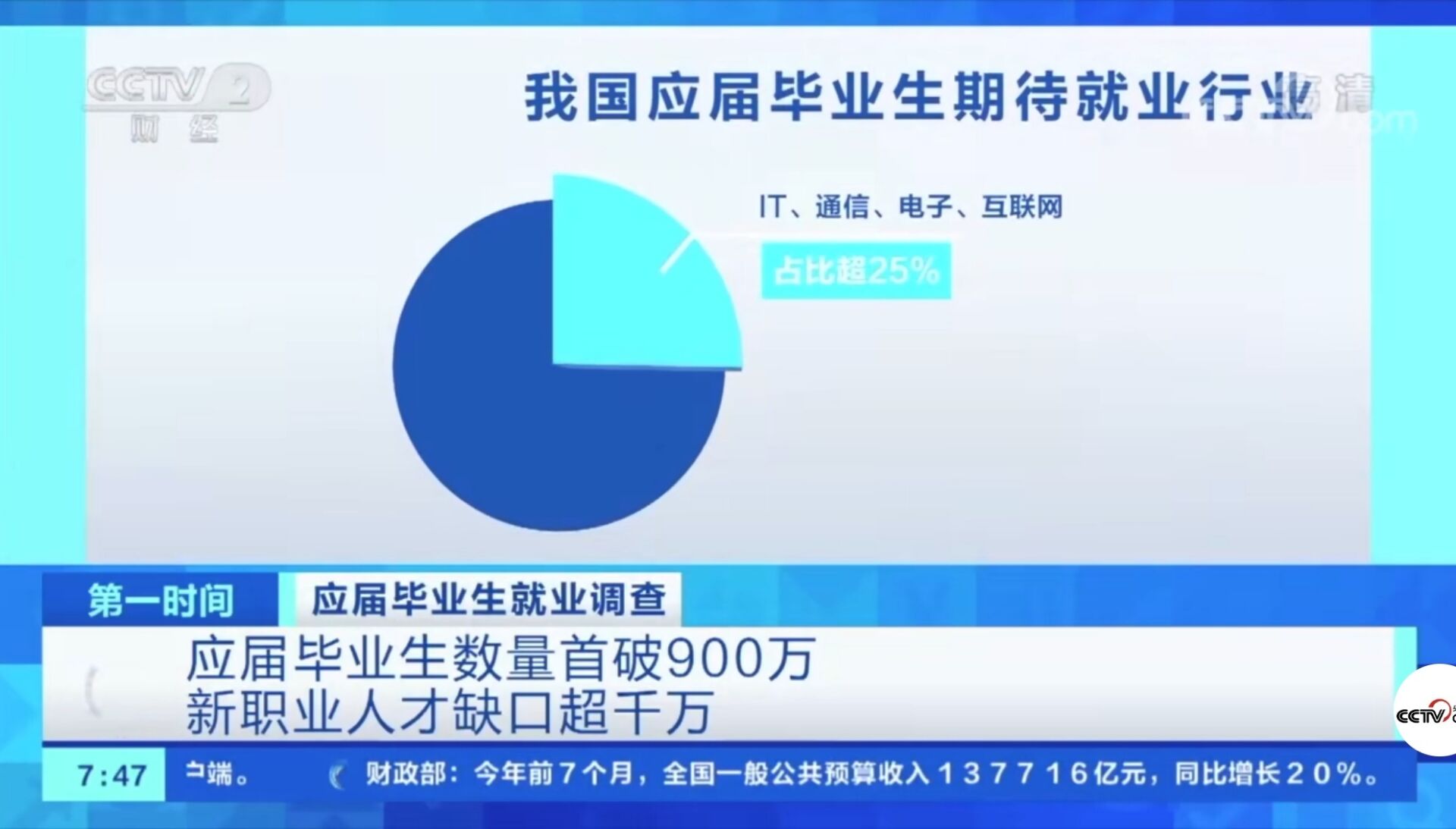 2021年應屆畢業生數量首破900萬！有哪些新動向新趨勢？就業情況如何?